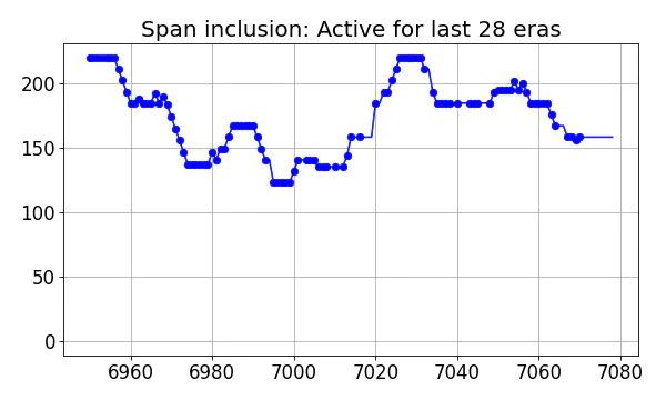 Span inclusion