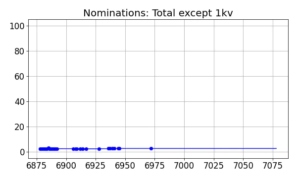 Nominators