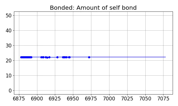 Bonded