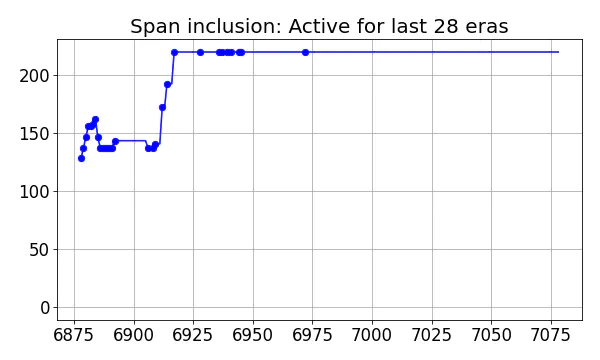 Span inclusion