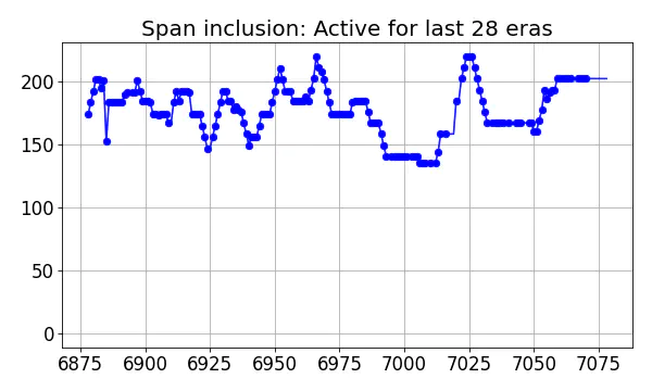 Span inclusion