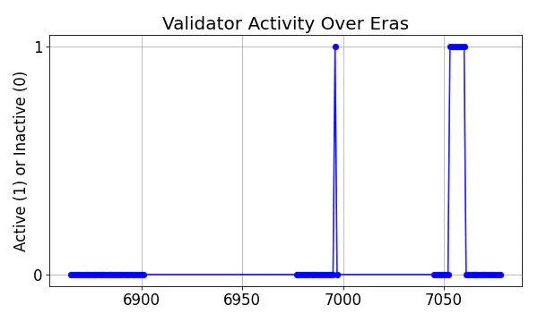 Active set inclusion