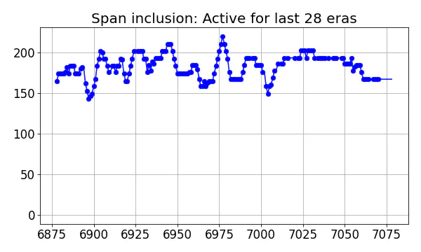 Span inclusion