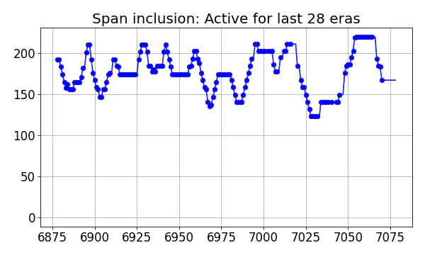 Span inclusion