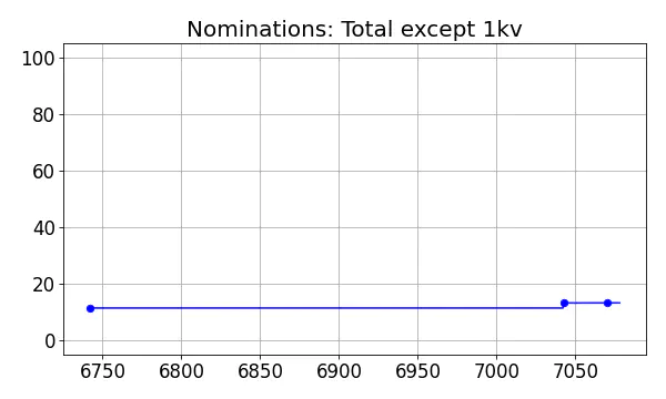 Nominators