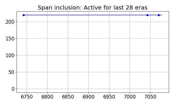 Span inclusion