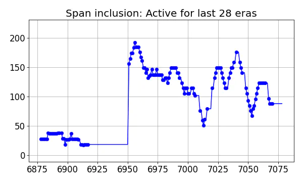 Span inclusion