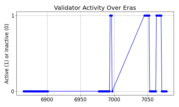 Active set inclusion