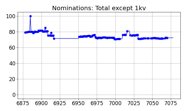 Nominators