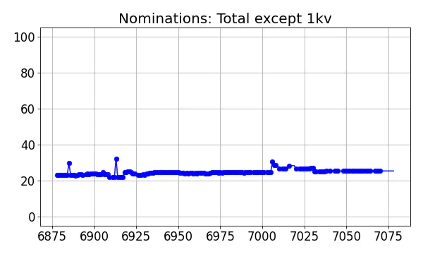 Nominators