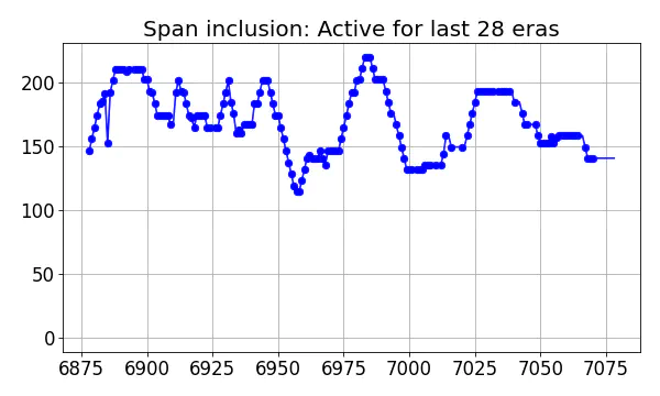 Span inclusion