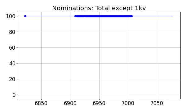 Nominators