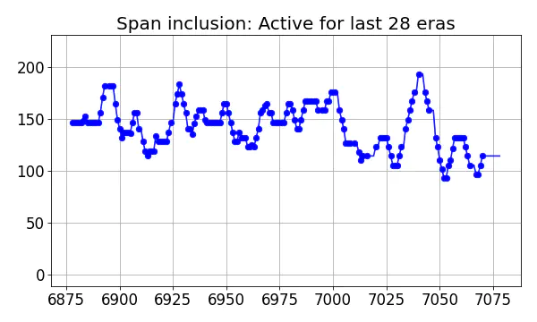 Span inclusion