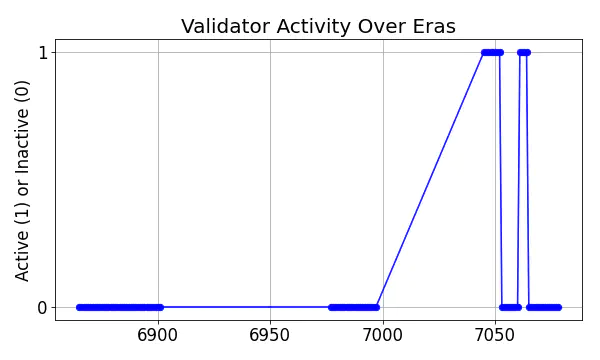 Active set inclusion