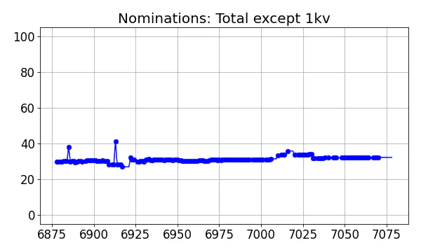 Nominators