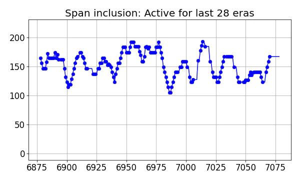 Span inclusion