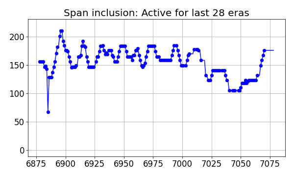 Span inclusion