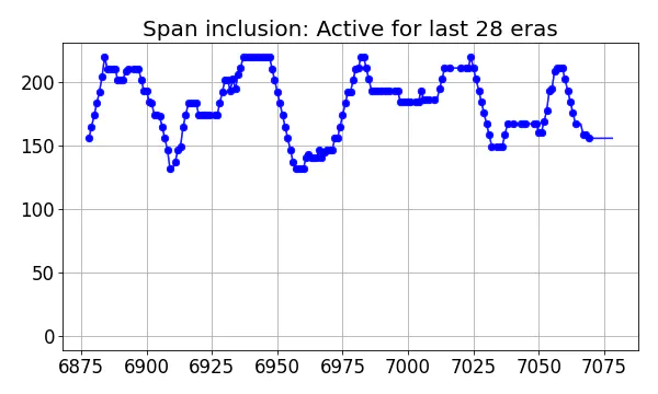 Span inclusion