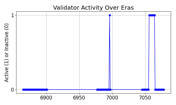 Active set inclusion