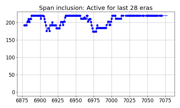 Span inclusion