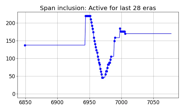 Span inclusion