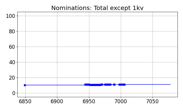 Nominators