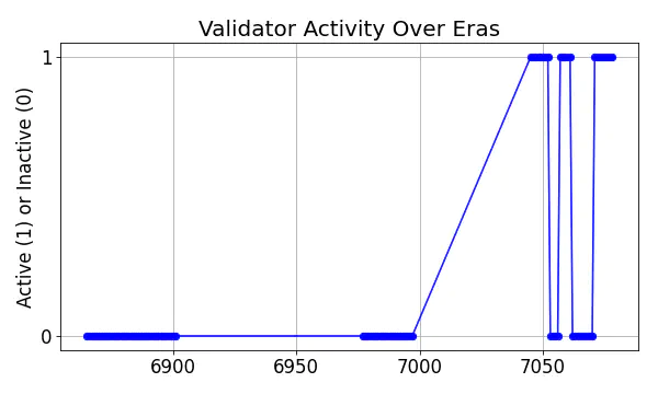 Active set inclusion