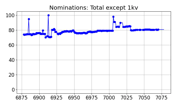 Nominators