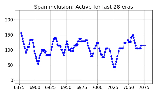 Span inclusion