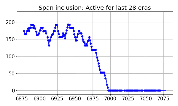 Span inclusion