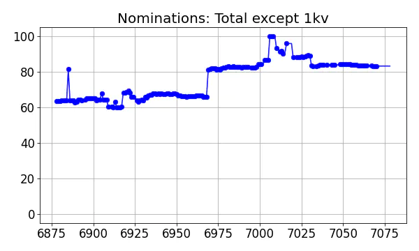 Nominators