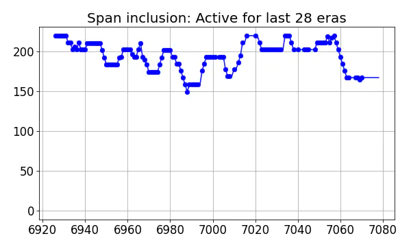 Span inclusion