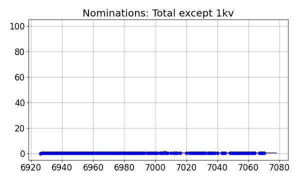 Nominators