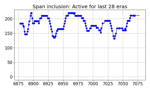 Span inclusion