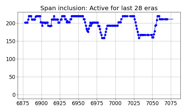 Span inclusion