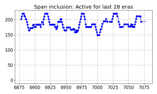 Span inclusion