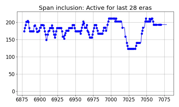 Span inclusion