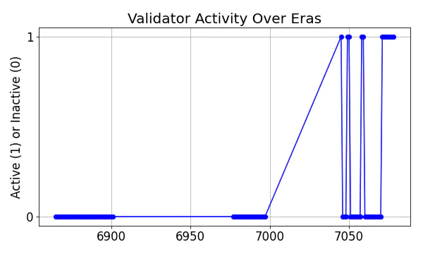 Active set inclusion