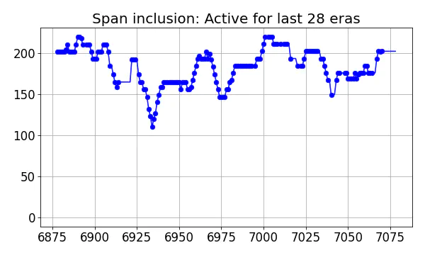 Span inclusion