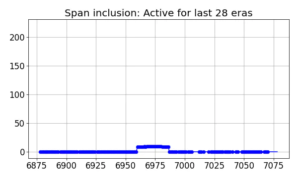 Span inclusion