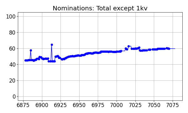 Nominators