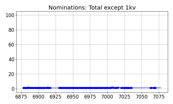 Nominators