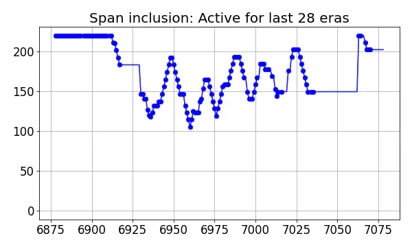 Span inclusion