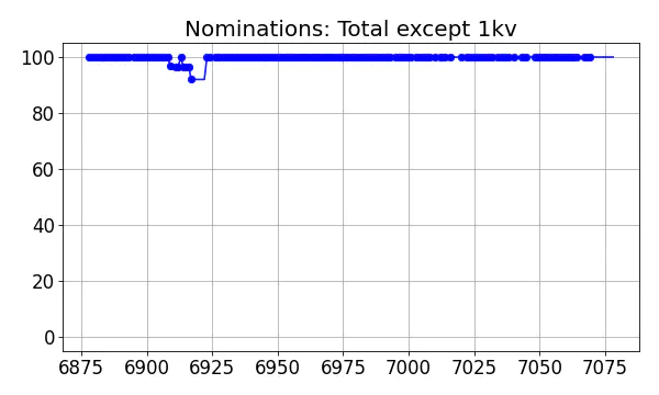 Nominators