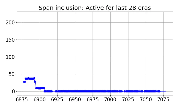 Span inclusion