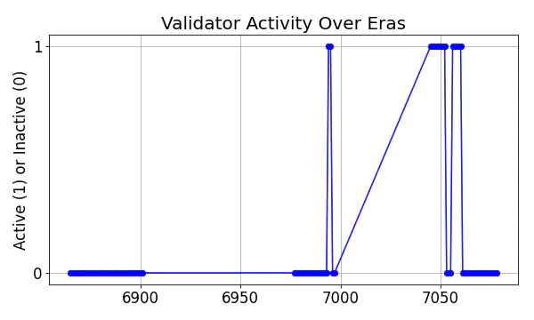 Active set inclusion