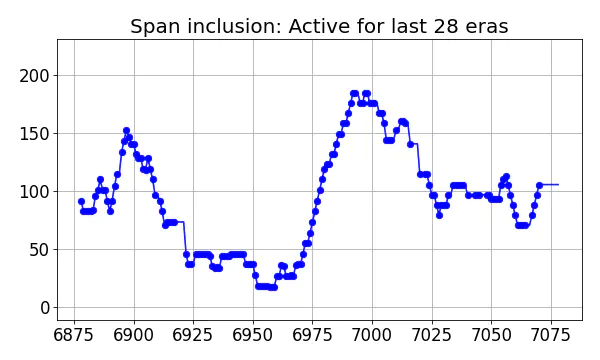 Span inclusion