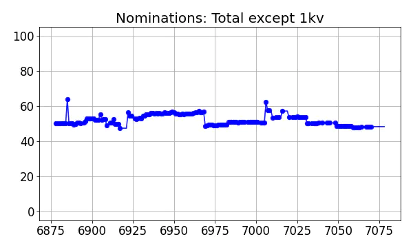 Nominators