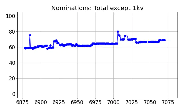 Nominators