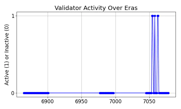 Active set inclusion